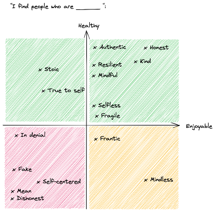 Graph with colour coding and example people traits