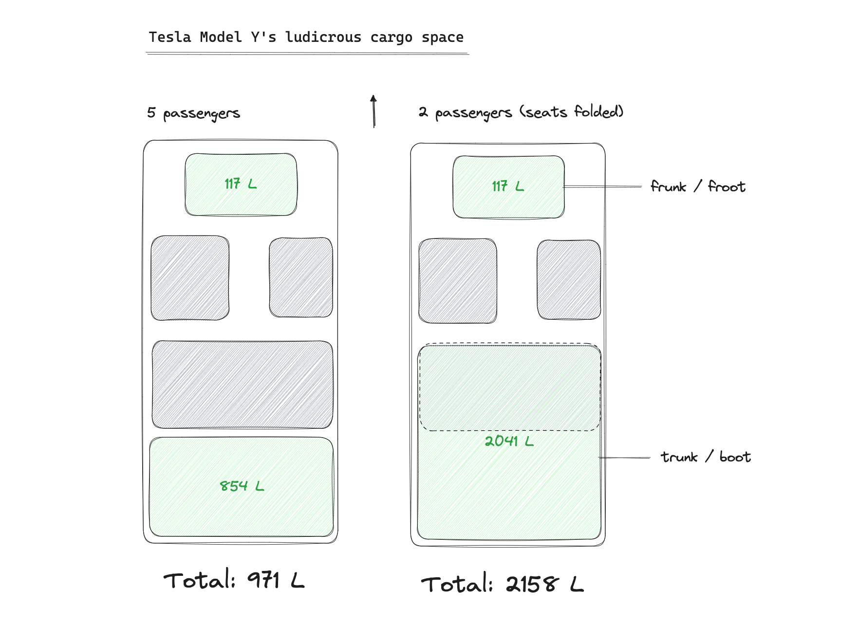 drawing from a top-view of the Tesla Model Y annotating the amount of cargo space in the frunk and trunk