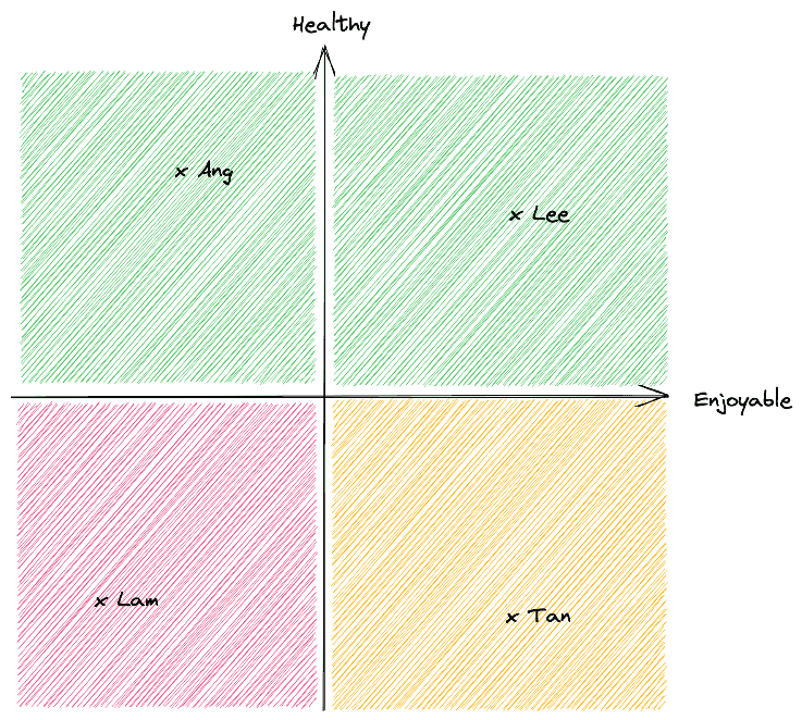 Graph with colour coding and example people names