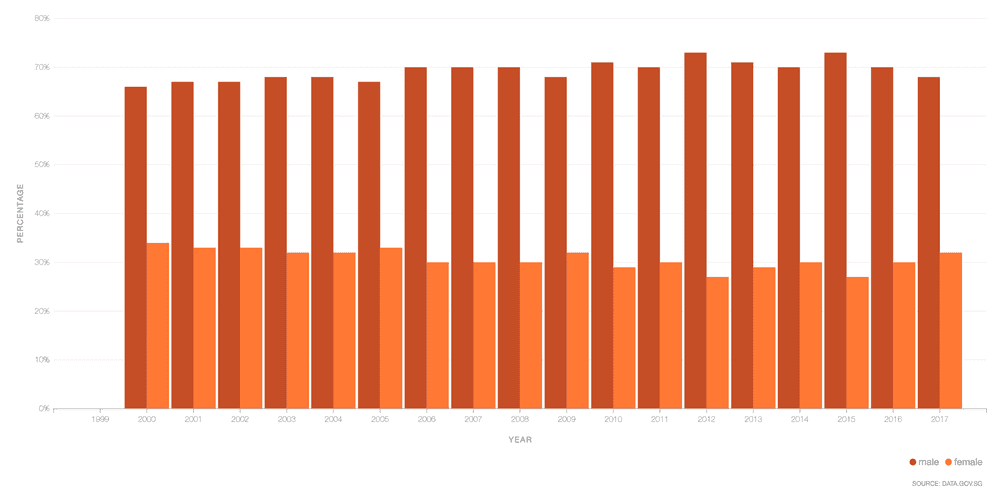 data.gov.sg manpower graph