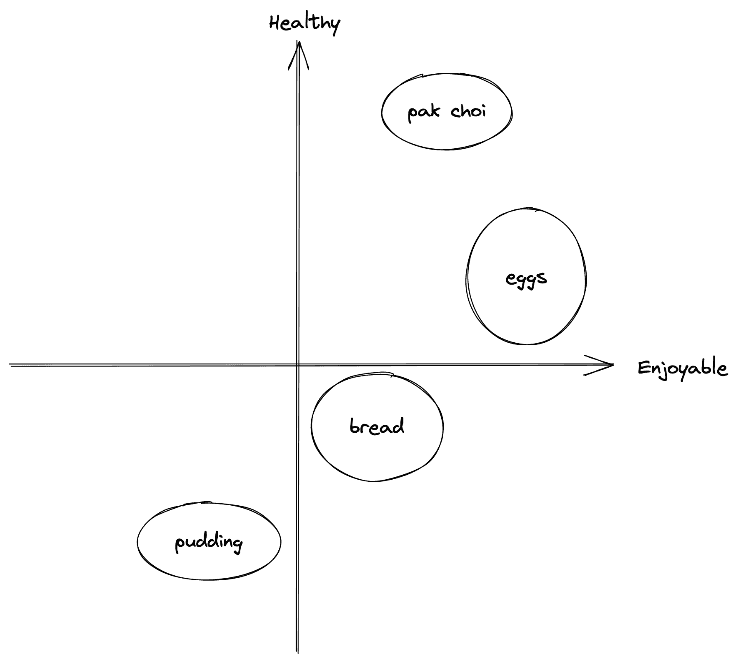 Graph with axes and some basic items placed on it