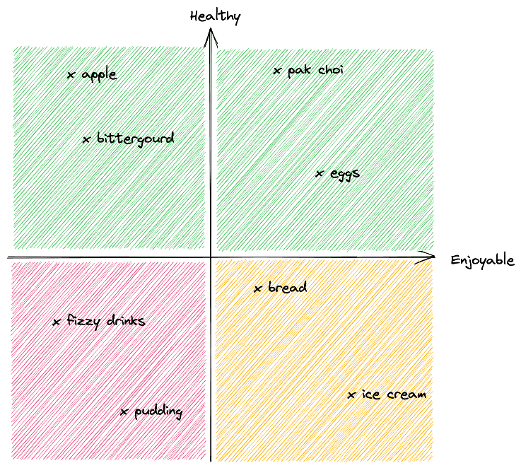 Graph with colour coding - upper quadrants are green and bottom left is red and bottom right is yellow