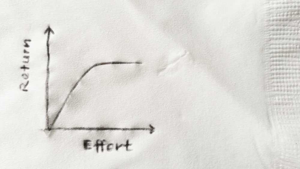 generic diminishing returns graph nickang blog nickang blog