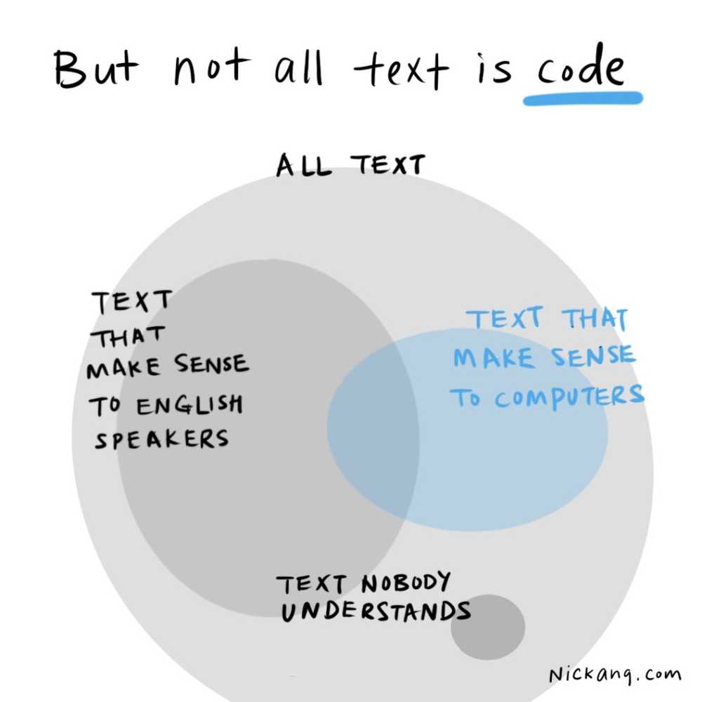 this is a venn diagram illustrating the difference between groups of texts - text that English-speakers understand, text that computers understand (that's code), and text that nobody in the world understands
