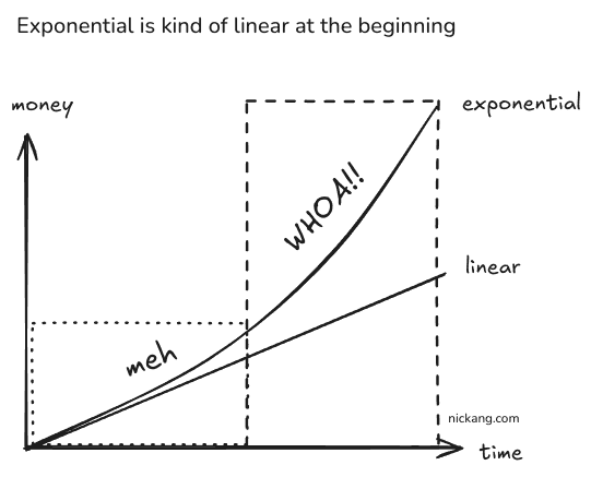 We're not likely to see this happening at 1% interest, or at least we won't be alive to see it enter the WHOA!! phase.