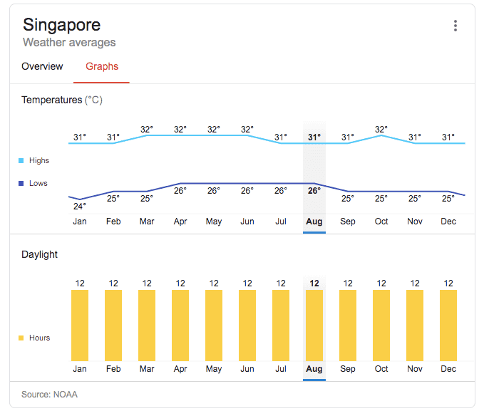 google search results shows that weather in Singapore is more or less a straight line