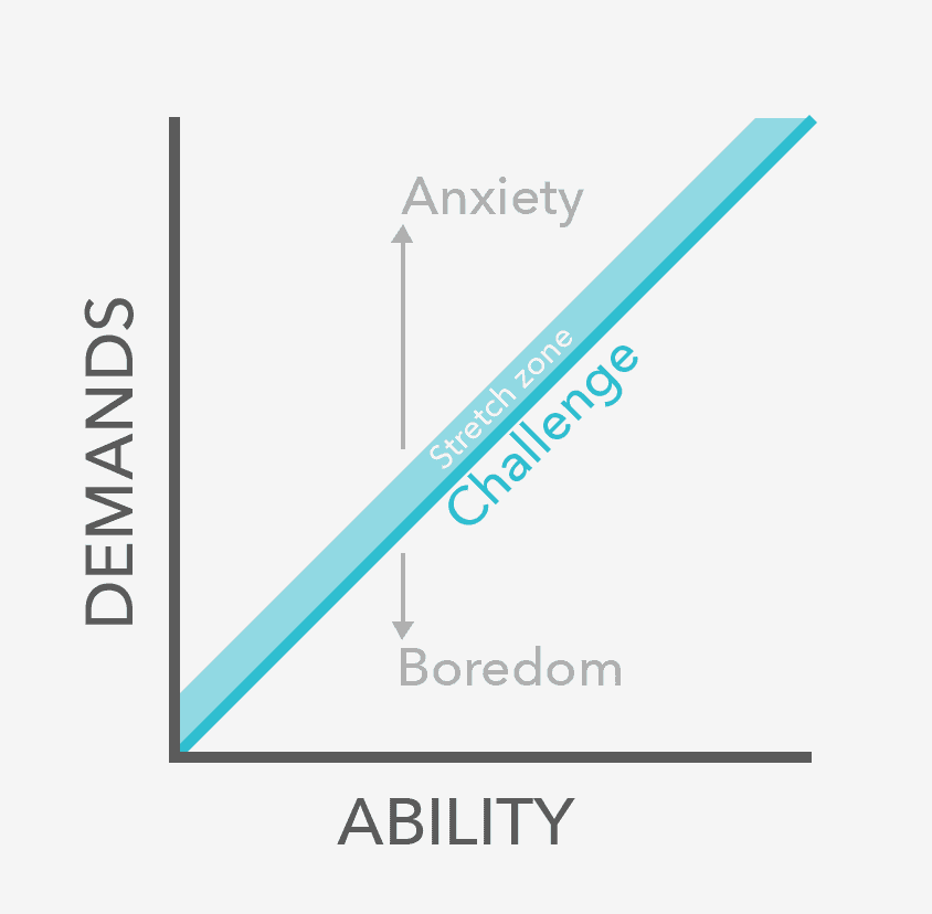 challenge graph plotting demand against ability to do a job