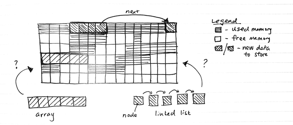 linked list illustration of flexible memory allocation