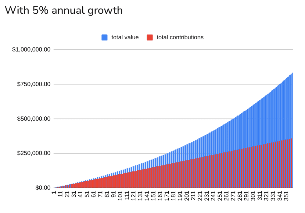 5 percent annual compounding