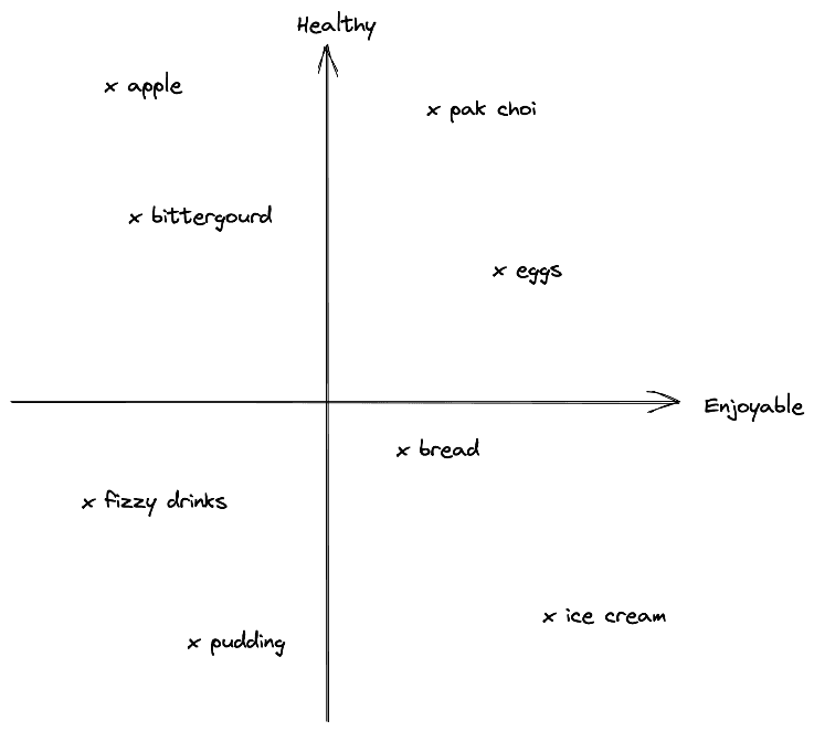 Graph with more items added as details