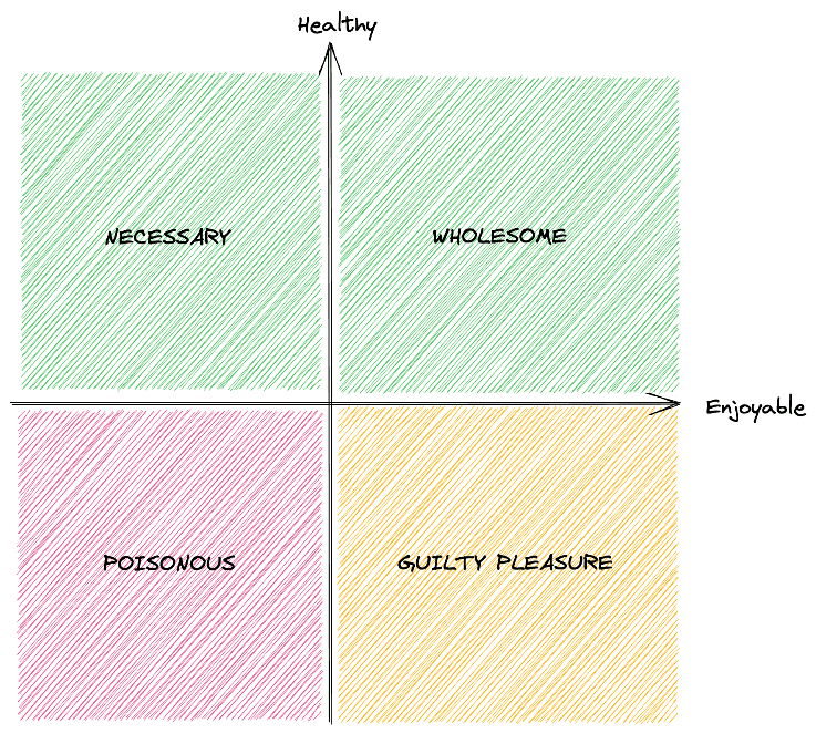 Graph with colour coding and category labels - wholesome, necessary, guilty pleasure, and poisonous