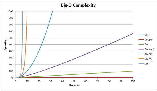 big o notation time space complexity graph from stackoverflow