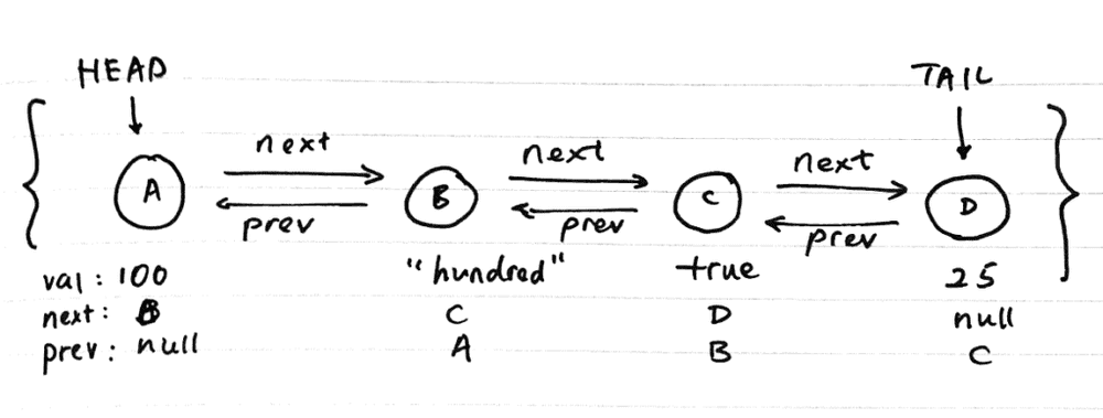 doubly linked list illustration with nodes head and tail
