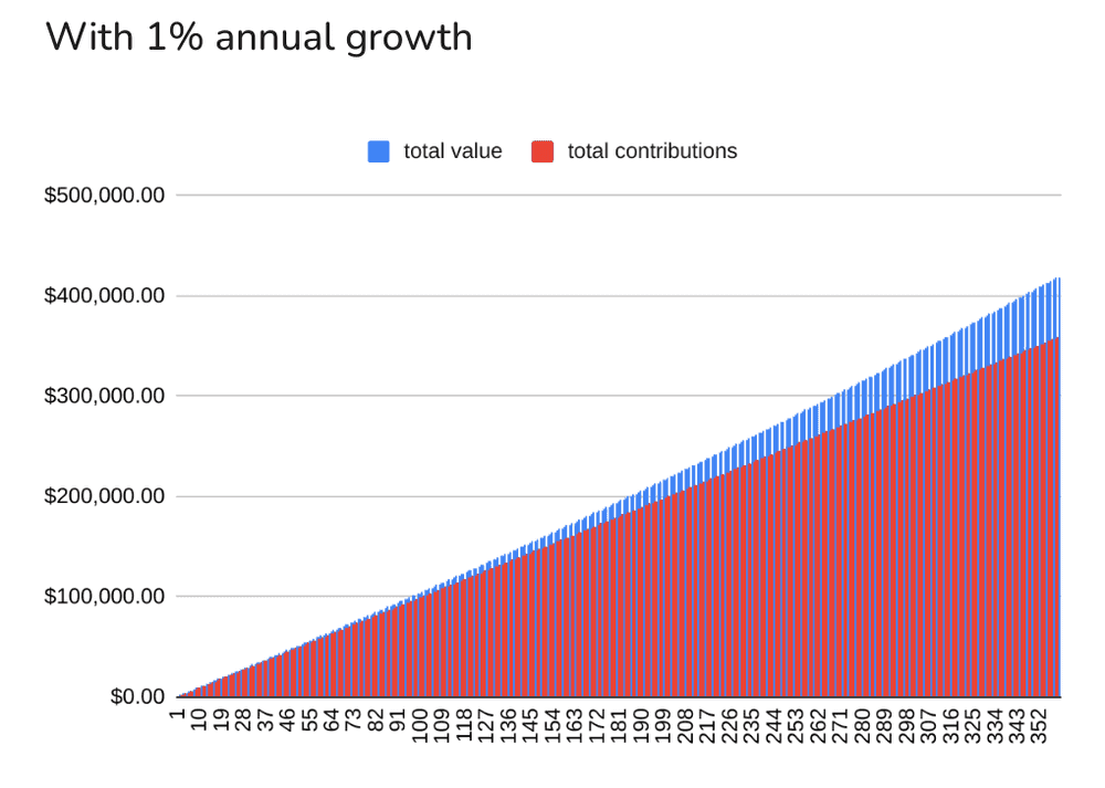 A bit different from the exponential curve we imagined though...