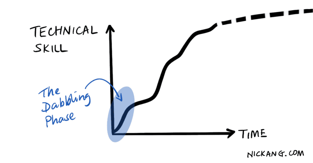 The most gains (and interestingness) are at the start of learning to code. This graph of technical skill against time illustrates the dabbling phase's exponential growth