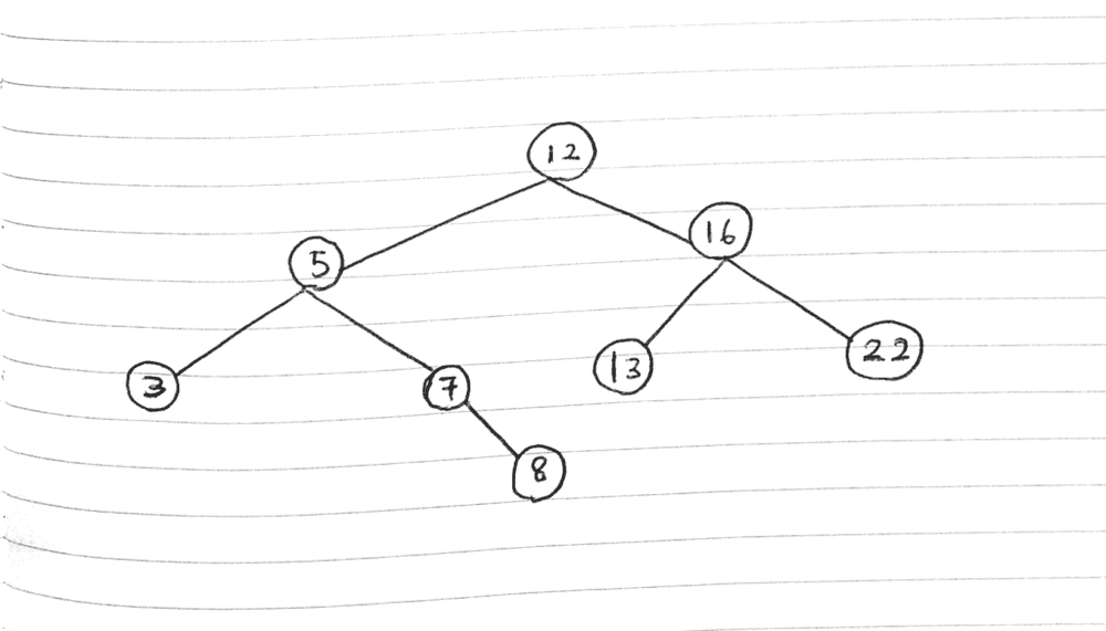 binary search tree illustration