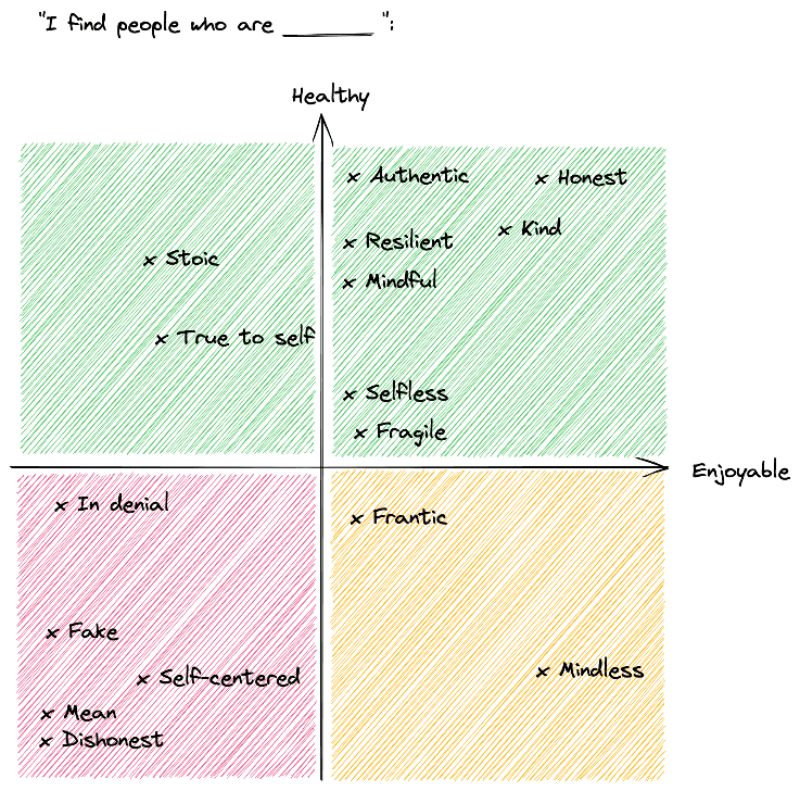 Graph with colour coding and example people traits